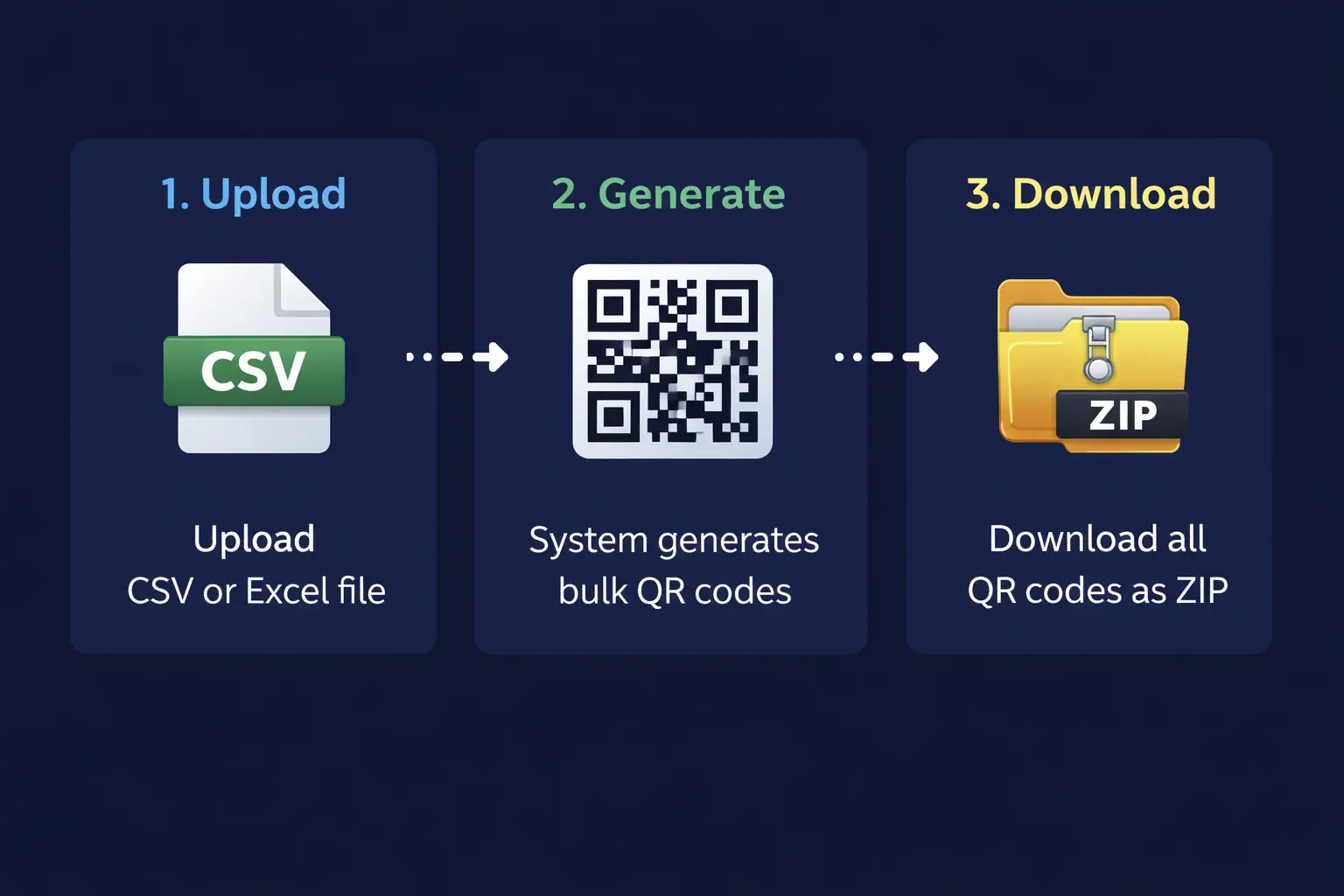 Batch QR code generator 3-step process infographic — Upload Excel, Customize, Download ZIP